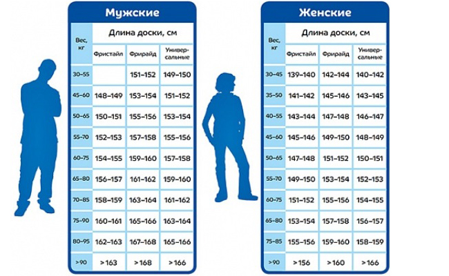 odaberite snowboard za rast